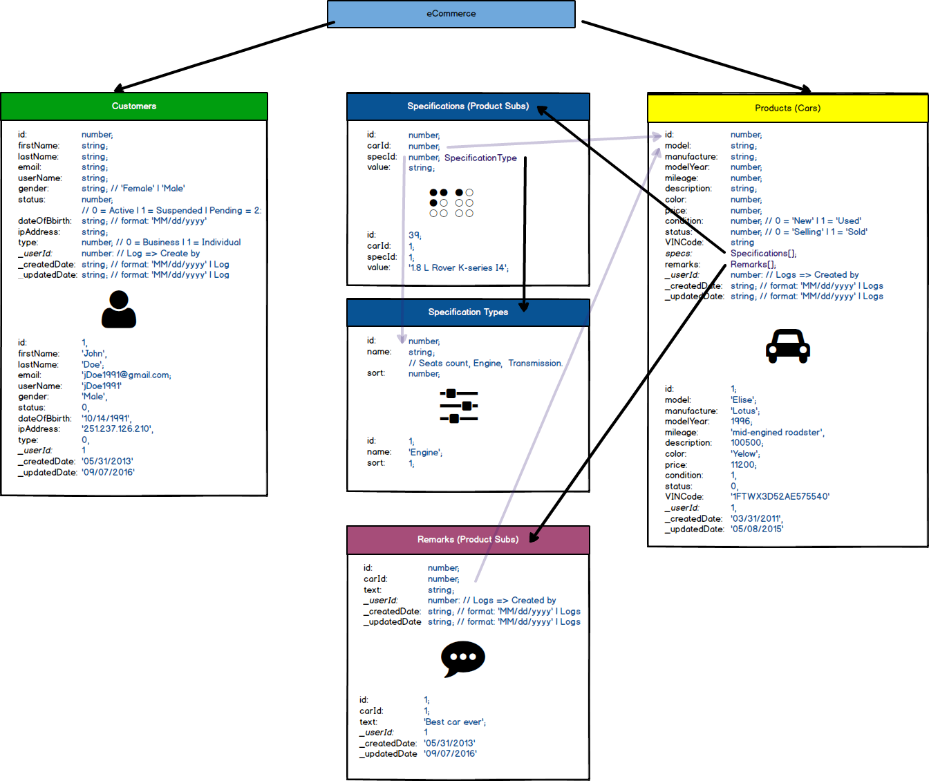 eCommerce models